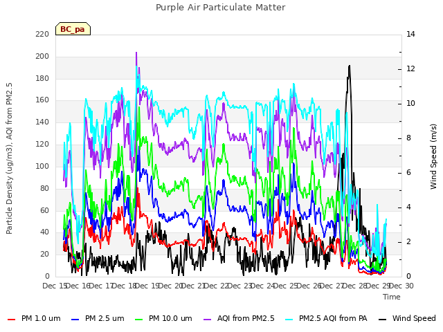 plot of Purple Air Particulate Matter