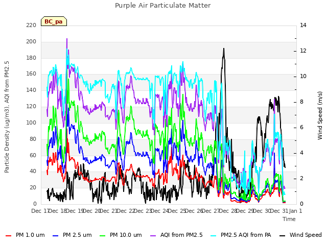 plot of Purple Air Particulate Matter