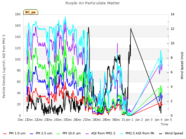 plot of Purple Air Particulate Matter