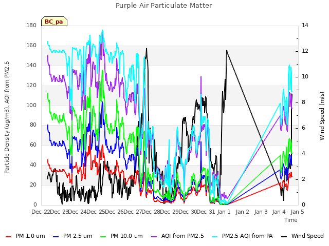 plot of Purple Air Particulate Matter