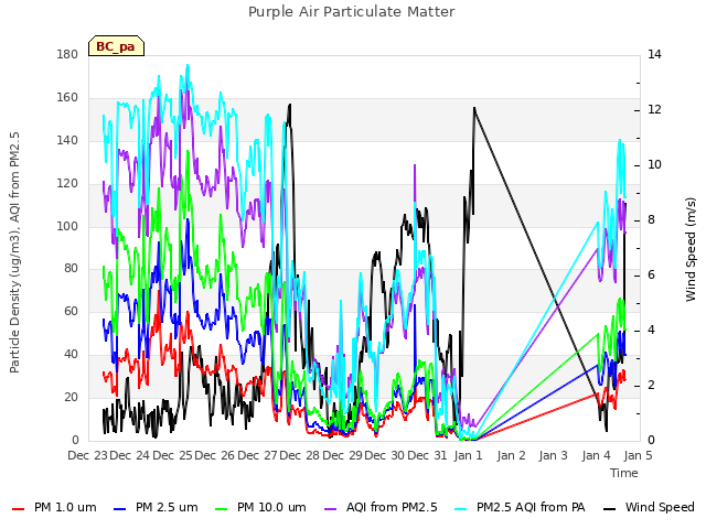 plot of Purple Air Particulate Matter