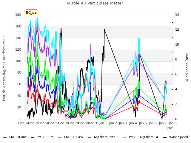 plot of Purple Air Particulate Matter