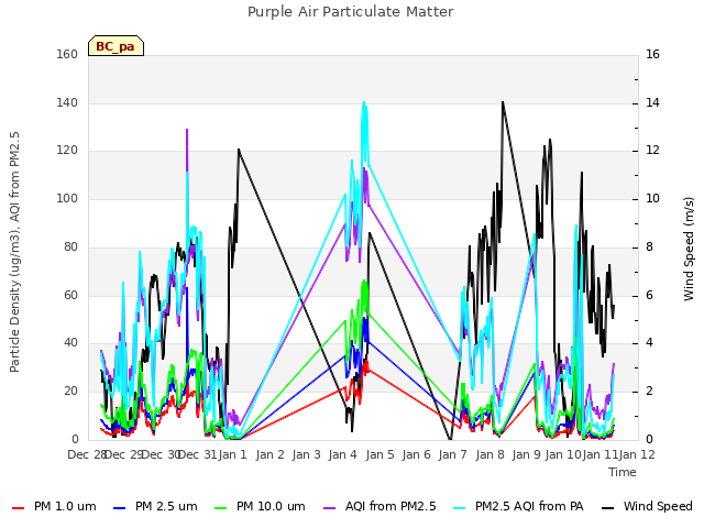 plot of Purple Air Particulate Matter