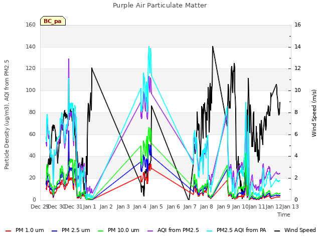 plot of Purple Air Particulate Matter