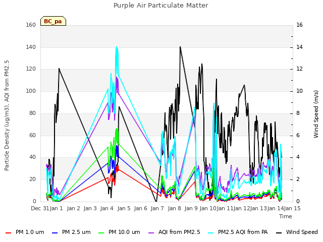 plot of Purple Air Particulate Matter