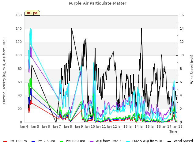 plot of Purple Air Particulate Matter