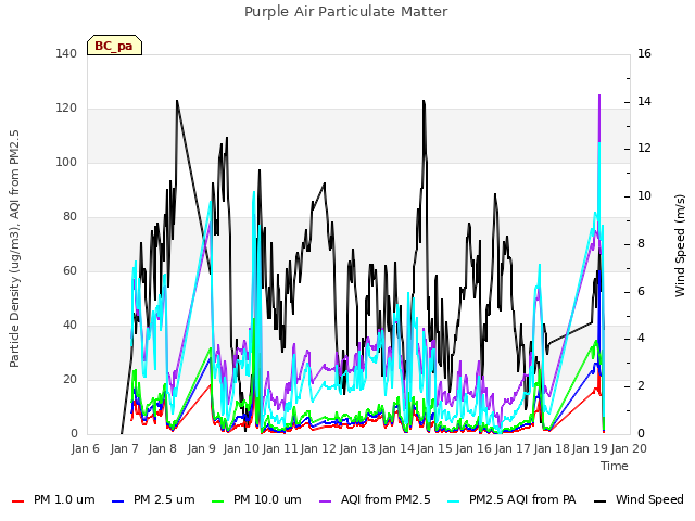 plot of Purple Air Particulate Matter