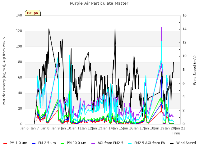 plot of Purple Air Particulate Matter