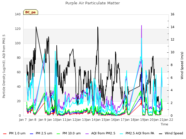 plot of Purple Air Particulate Matter