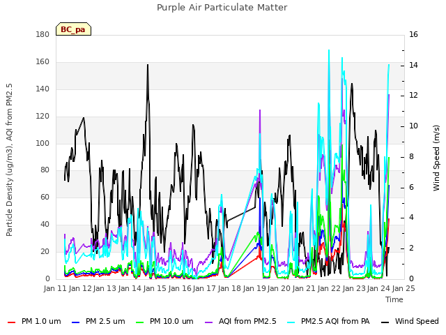 plot of Purple Air Particulate Matter