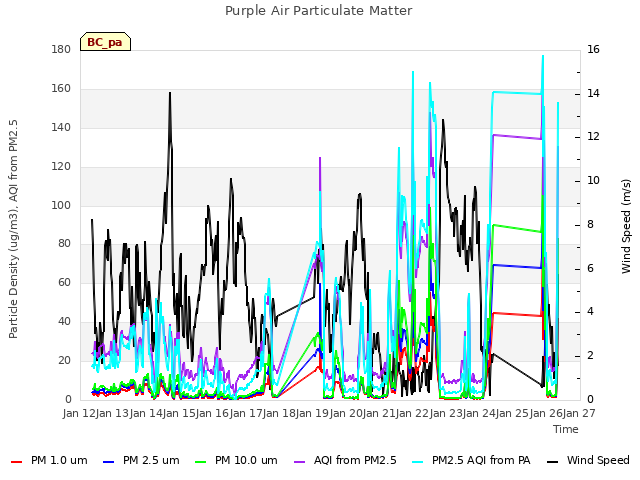 plot of Purple Air Particulate Matter