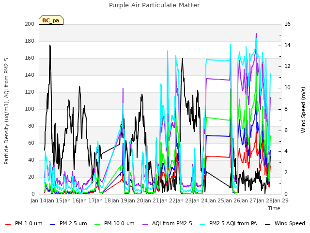 plot of Purple Air Particulate Matter