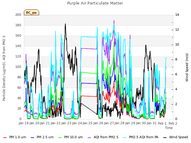 plot of Purple Air Particulate Matter