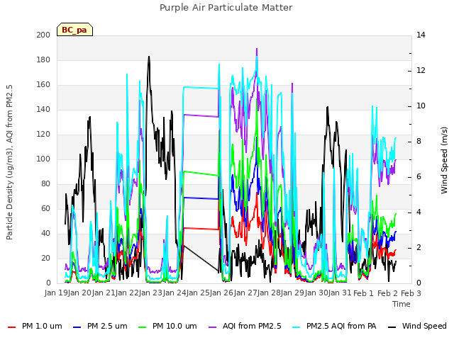 plot of Purple Air Particulate Matter