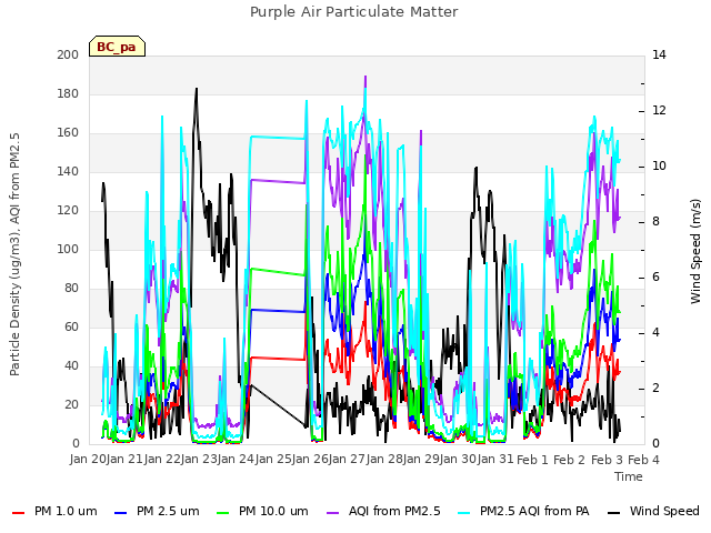 plot of Purple Air Particulate Matter