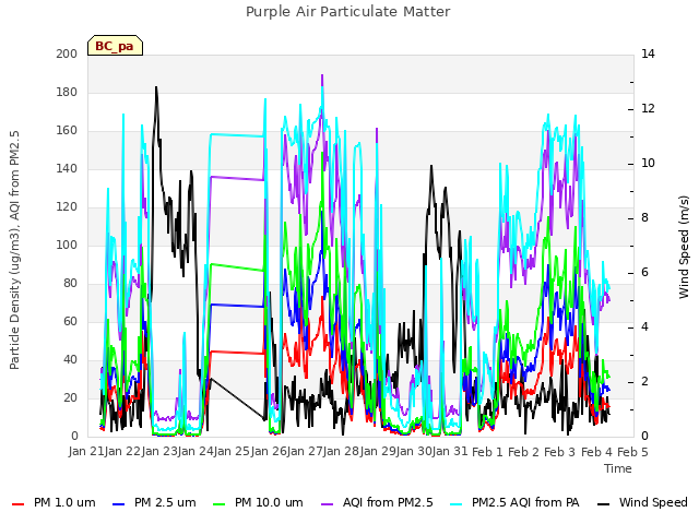 plot of Purple Air Particulate Matter