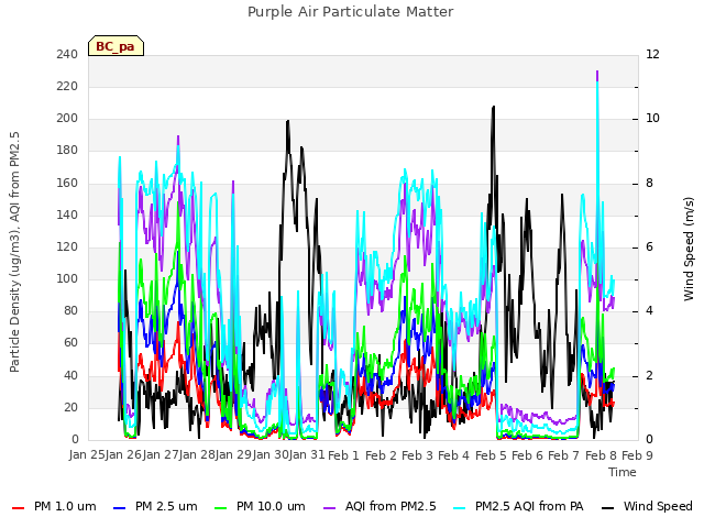 plot of Purple Air Particulate Matter