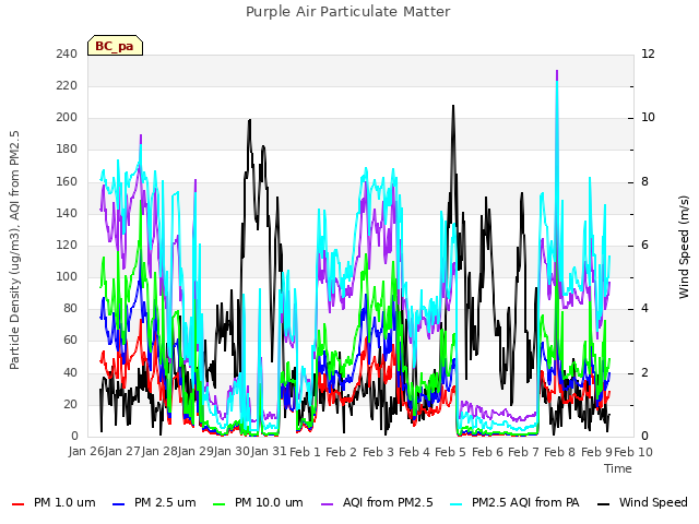 plot of Purple Air Particulate Matter