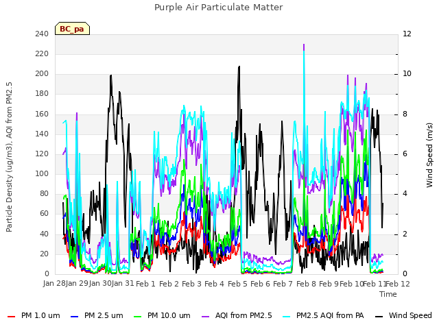 plot of Purple Air Particulate Matter