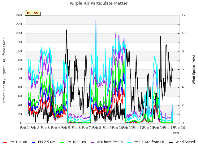 plot of Purple Air Particulate Matter