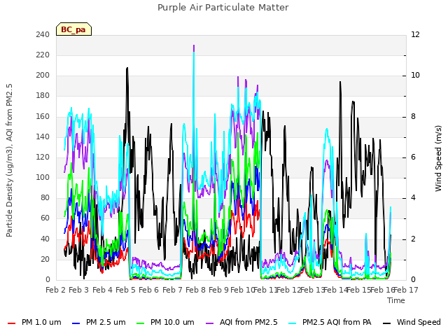 plot of Purple Air Particulate Matter