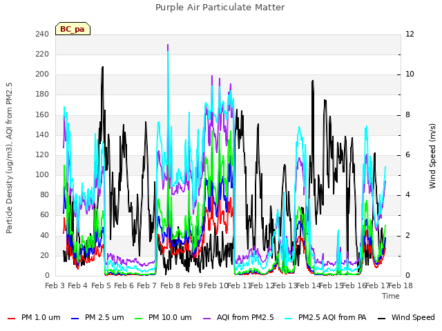 plot of Purple Air Particulate Matter