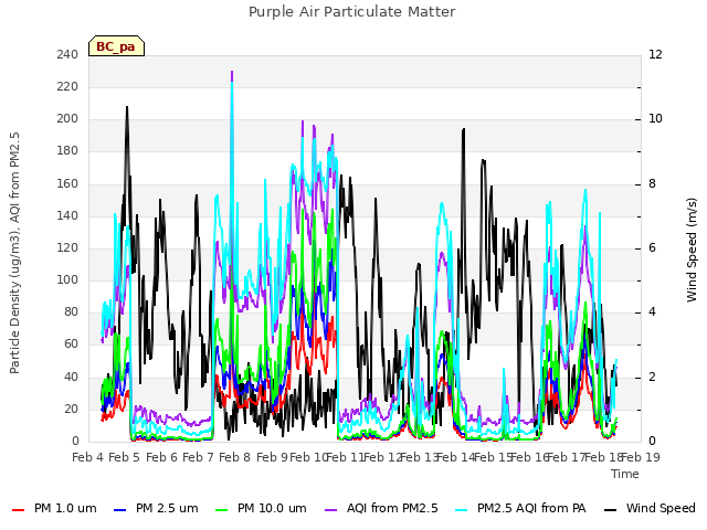 plot of Purple Air Particulate Matter