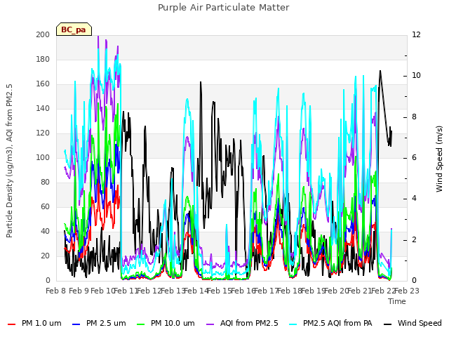 plot of Purple Air Particulate Matter