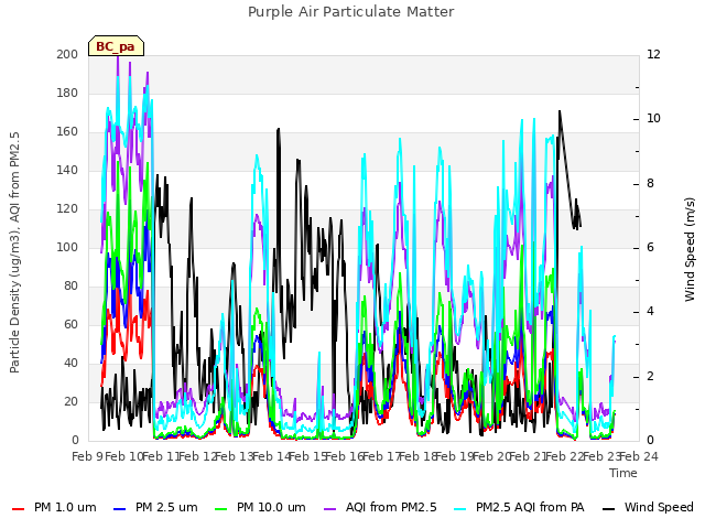 plot of Purple Air Particulate Matter