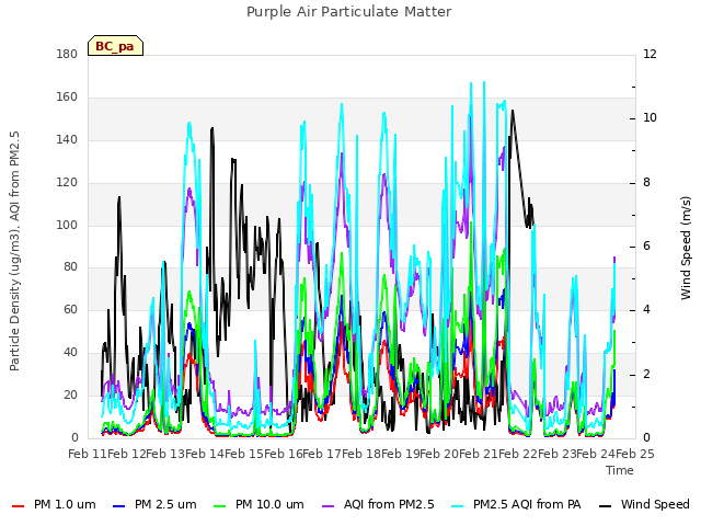 plot of Purple Air Particulate Matter