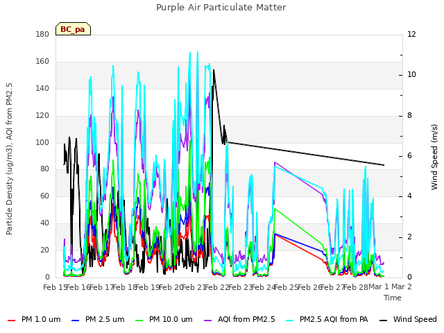 plot of Purple Air Particulate Matter