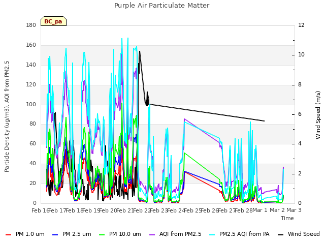 plot of Purple Air Particulate Matter