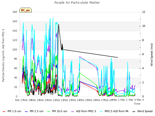 plot of Purple Air Particulate Matter