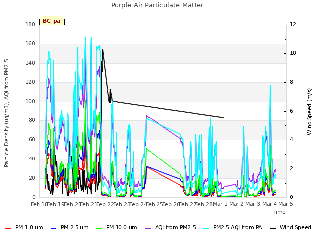 plot of Purple Air Particulate Matter