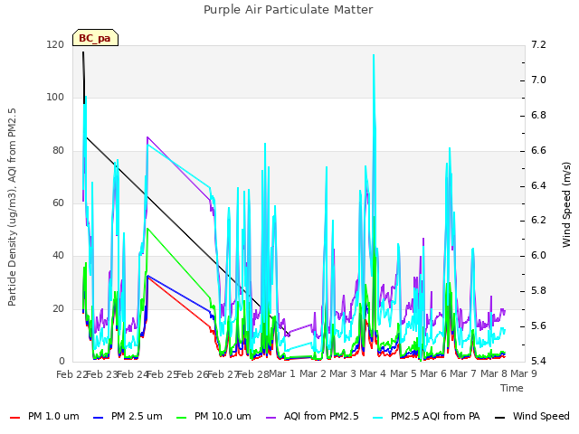 plot of Purple Air Particulate Matter