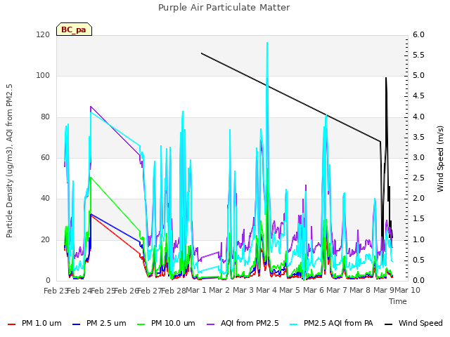 plot of Purple Air Particulate Matter