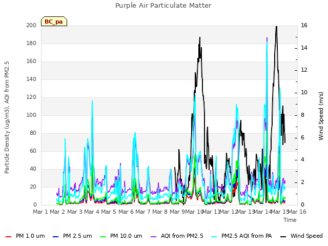 plot of Purple Air Particulate Matter