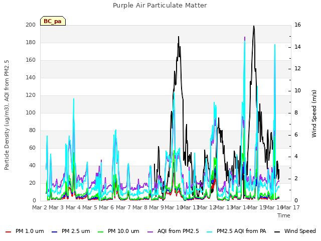 plot of Purple Air Particulate Matter