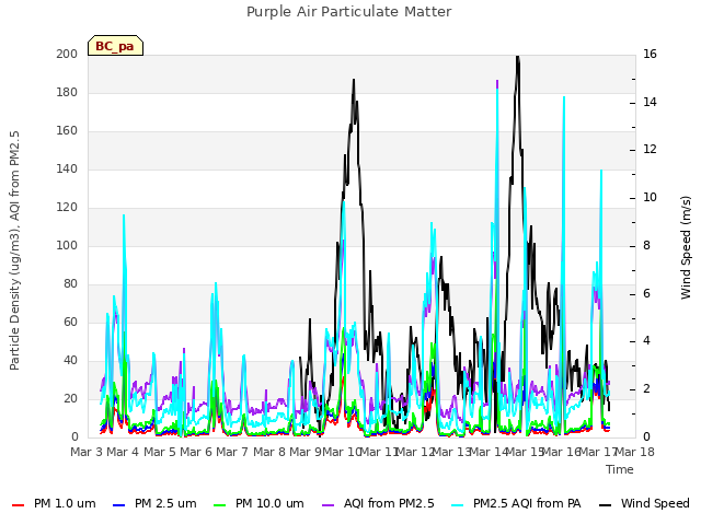 plot of Purple Air Particulate Matter