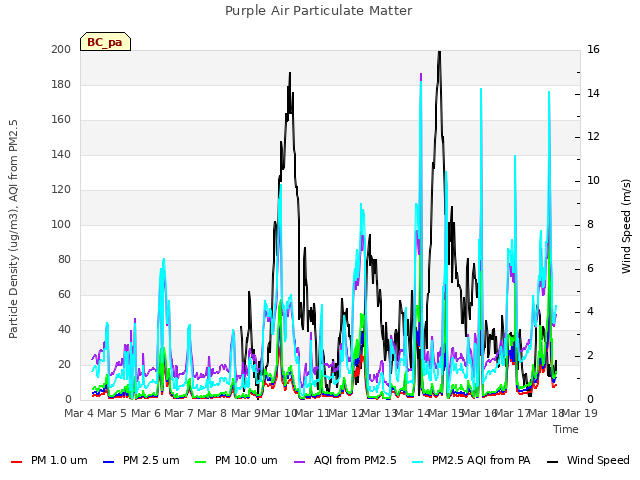 plot of Purple Air Particulate Matter