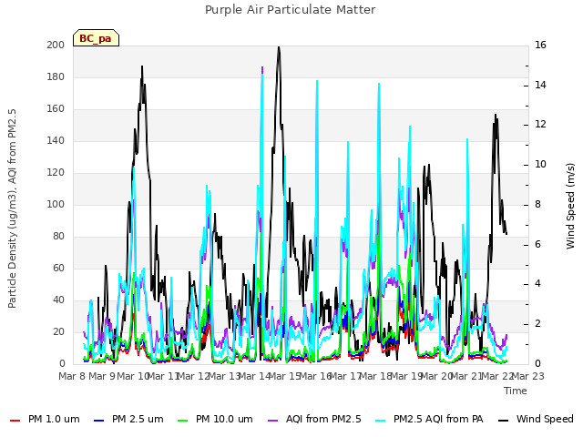 plot of Purple Air Particulate Matter