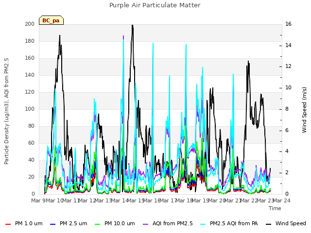 plot of Purple Air Particulate Matter