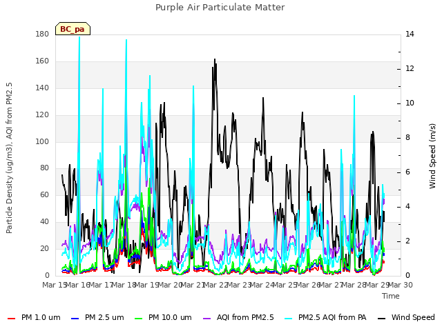 plot of Purple Air Particulate Matter