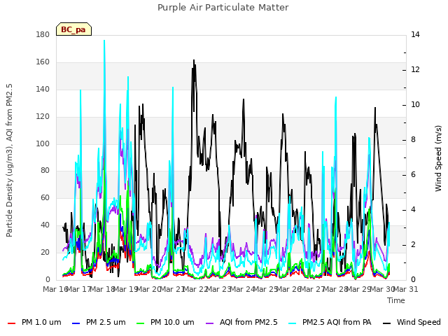 plot of Purple Air Particulate Matter