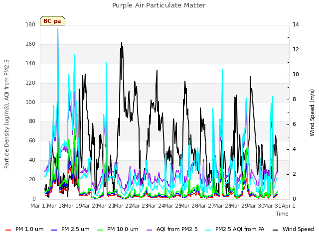 plot of Purple Air Particulate Matter