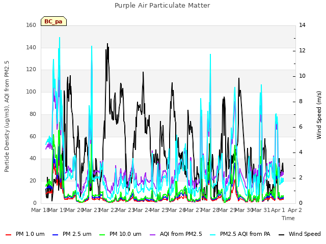 plot of Purple Air Particulate Matter