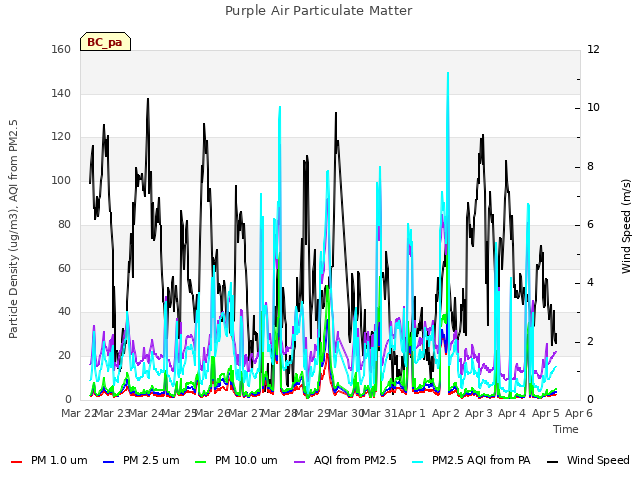 plot of Purple Air Particulate Matter