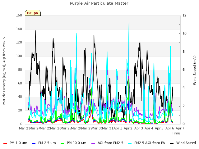 plot of Purple Air Particulate Matter