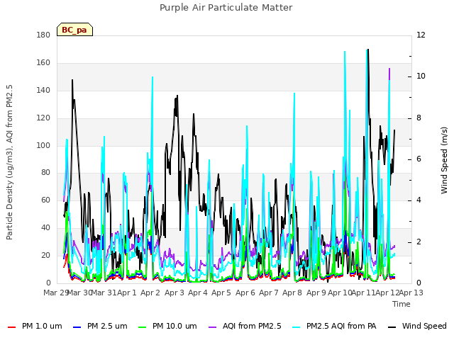 plot of Purple Air Particulate Matter