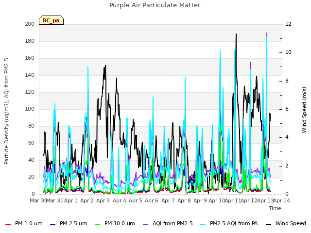 plot of Purple Air Particulate Matter